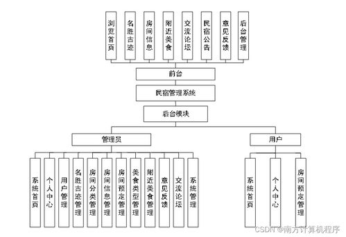 基于JavaWeb的民宿管理系统设计与实现（SSM架构）