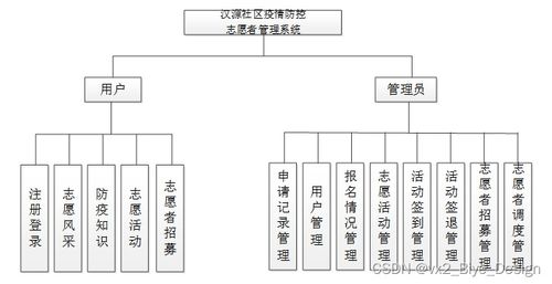 SSM MySQL汉源社区疫情防控志愿者管理系统设计与实现
